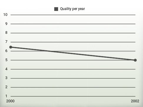 Quality per year