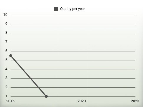 Quality per year