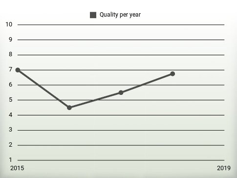 Quality per year