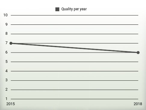 Quality per year