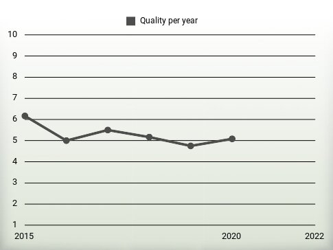 Quality per year