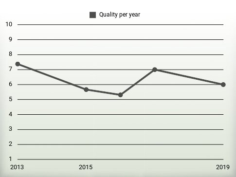 Quality per year