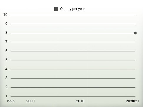 Quality per year