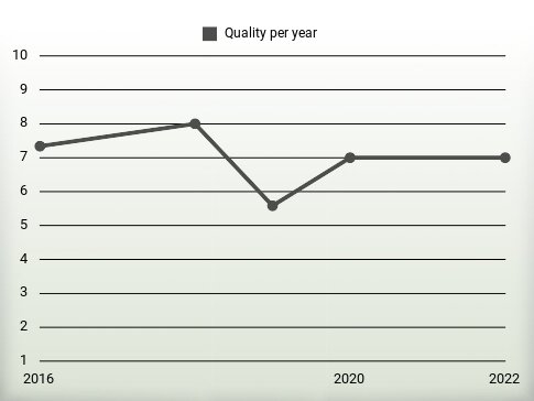 Quality per year