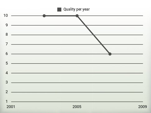 Quality per year