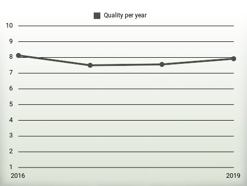 Quality per year