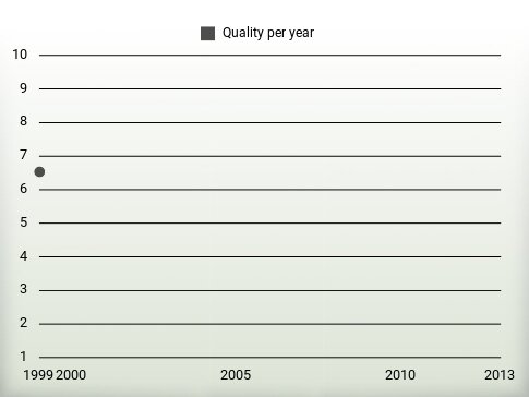 Quality per year