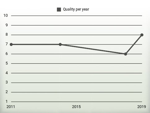 Quality per year