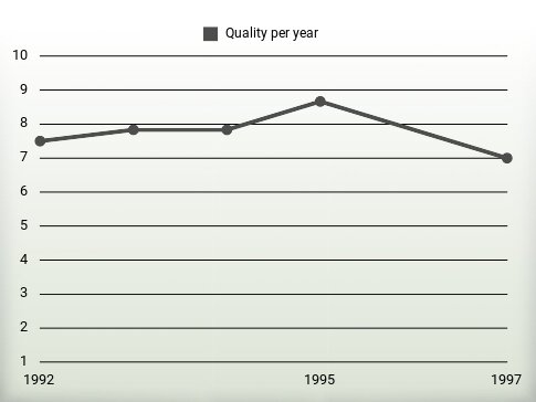 Quality per year