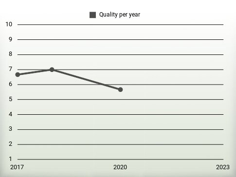 Quality per year