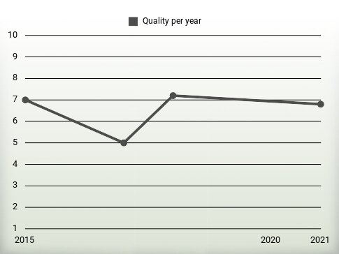 Quality per year