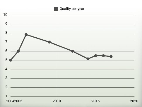 Quality per year