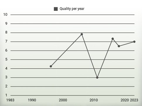 Quality per year