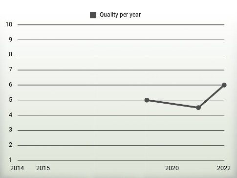 Quality per year