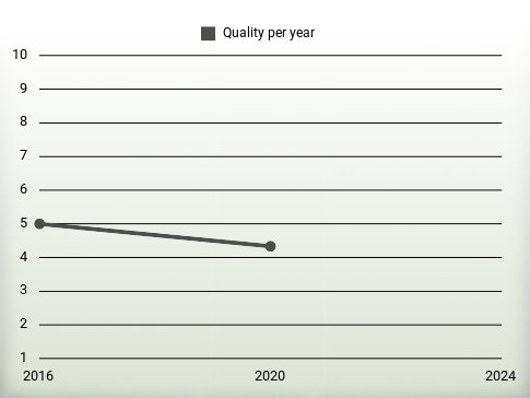 Quality per year