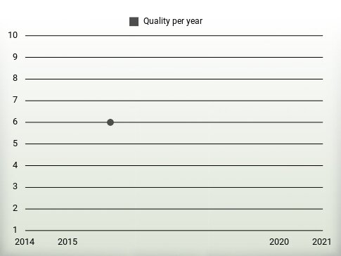 Quality per year