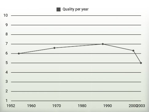 Quality per year