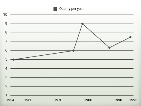 Quality per year