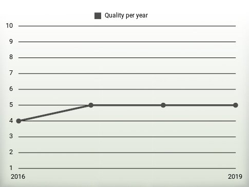 Quality per year