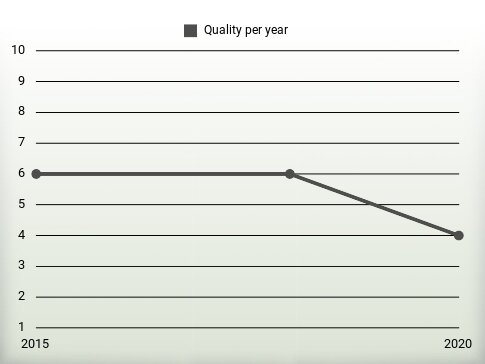 Quality per year