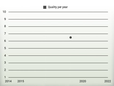 Quality per year