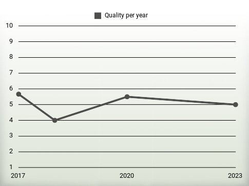 Quality per year