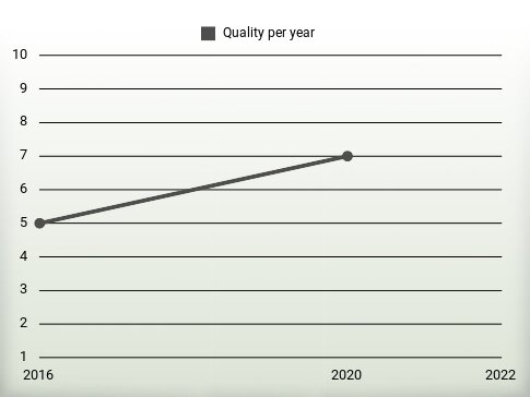 Quality per year