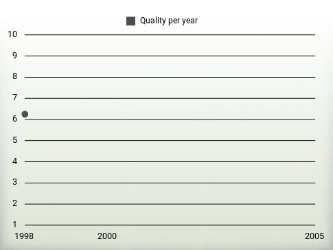 Quality per year