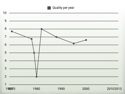 Quality per year