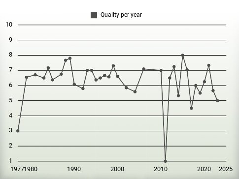 Quality per year