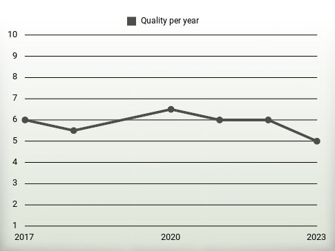 Quality per year