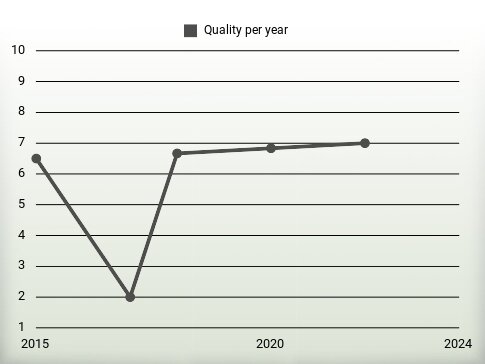 Quality per year