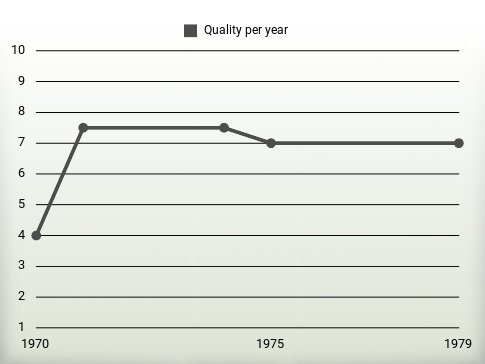 Quality per year