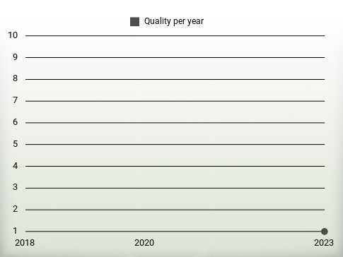 Quality per year