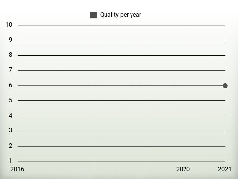 Quality per year