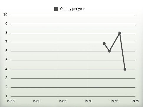 Quality per year