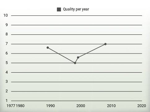 Quality per year