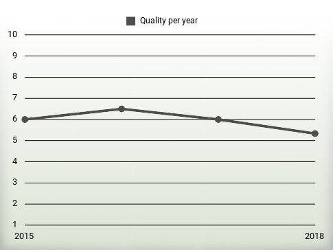 Quality per year