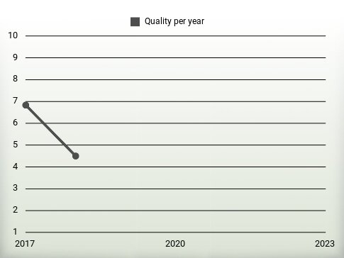 Quality per year