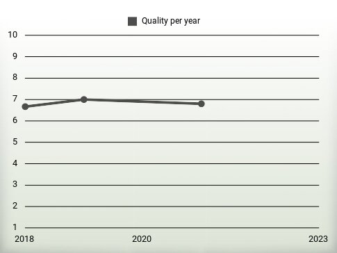 Quality per year