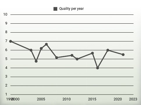 Quality per year