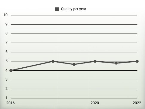 Quality per year