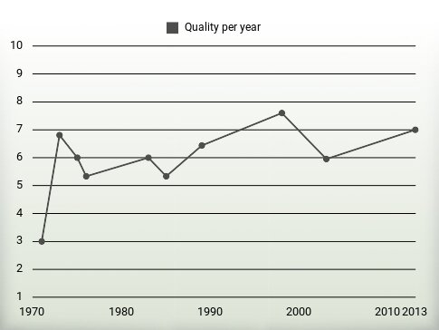 Quality per year