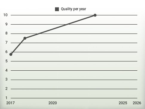 Quality per year