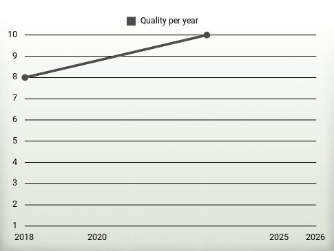 Quality per year