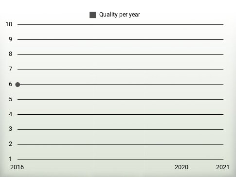 Quality per year