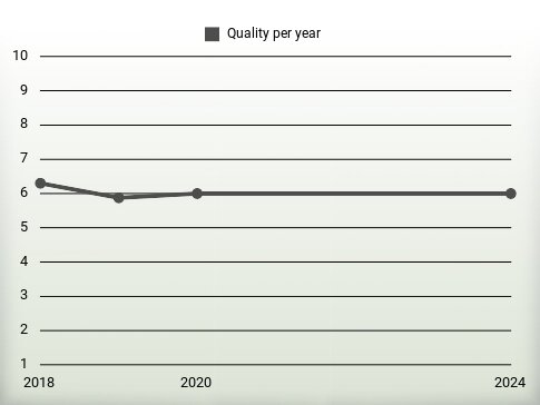 Quality per year