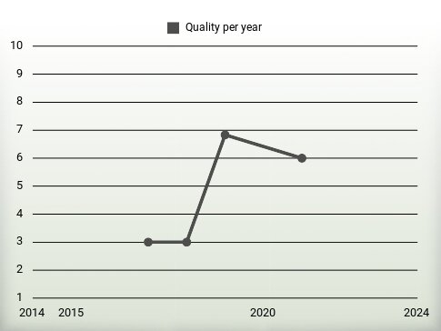 Quality per year