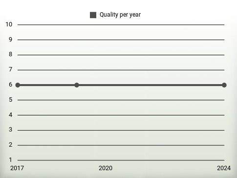 Quality per year