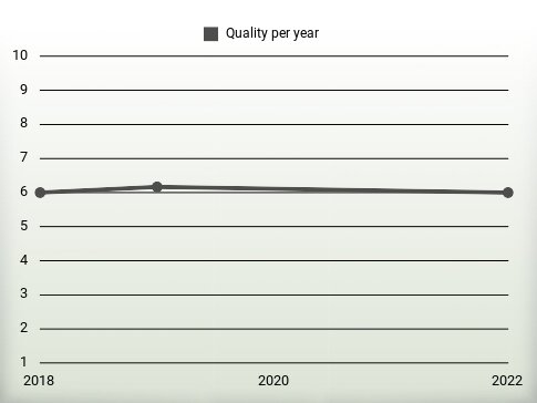 Quality per year